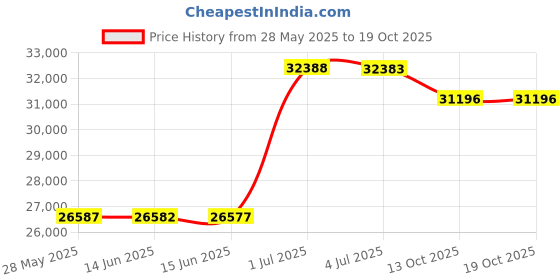 amazon.in capezio Women's Cadence, Black, 8 M US capezio Price History Graph from 28 May 2025 to 19 Oct 2025