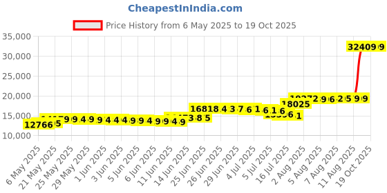 amazon.in capezio Women's Cadence Oxford, Black, 4.5 capezio Price History Graph from 6 May 2025 to 19 Oct 2025
