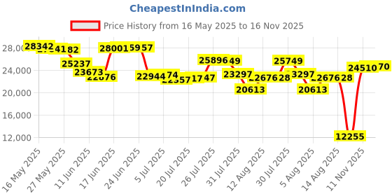 amazon.in capezio Women's Cadence Oxford, Black, 9 capezio Price History Graph from 16 May 2025 to 16 Nov 2025
