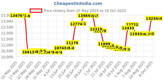 amazon.in capezio Womens Cadence Tap ShoeTap Shoe capezio Price History Graph from 15 May 2025 to 19 Oct 2025