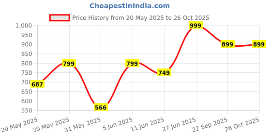amazon.in bata Women's CALCY Slipon Casual Shoes bata Price History Graph from 20 May 2025 to 26 Oct 2025