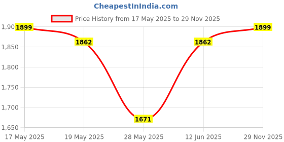 amazon.in yoho Women's Calf Length Boots | Effortlessly Chic & Timelessly Stylish | Durable | All day Comfort | Trendy Casual Boots | Winter, Snow and Holiday Outings yoho Price History Graph from 17 May 2025 to 29 Nov 2025
