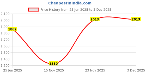 amazon.in yoho Women's Calf Length Boots | Effortlessly Chic & Timelessly Stylish | Durable | All day Comfort | Trendy Casual Boots | Winter, Snow and Holiday Outings yoho Price History Graph from 25 Jun 2025 to 2 Dec 2025