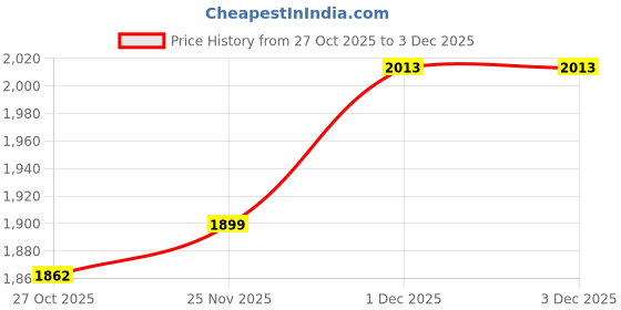 amazon.in yoho Women's Calf Length Boots | Effortlessly Chic & Timelessly Stylish | Durable | All day Comfort | Trendy Casual Boots | Winter, Snow and Holiday Outings yoho Price History Graph from 27 Oct 2025 to 2 Dec 2025