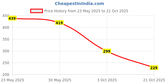 amazon.in amazon brand - myx Women's Calf Length Cotton A-line Kurta Dress amazon brand - myx Price History Graph from 23 May 2025 to 21 Oct 2025