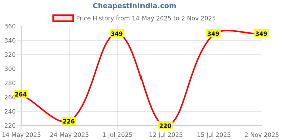 amazon.in trazo Women's Calf Length Designer Knitted Multicolor, Multi-Purpose Socks | Socks for Women trazo Price History Graph from 14 May 2025 to 1 Nov 2025