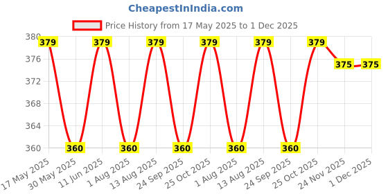 amazon.in rc. royal class Women's Calf Length Floral Designs Thumb Woolen Multicolored Socks(Pack of 5 Pairs) rc. royal class Price History Graph from 17 May 2025 to 1 Dec 2025