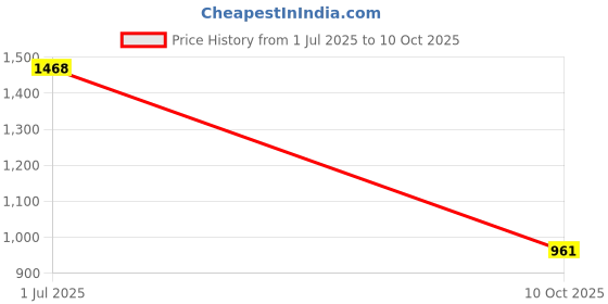 amazon.in soch Womens Calf Length Muslin Foil Print Round-Neck Kaftan with Neck Tie-Up soch Price History Graph from 1 Jul 2025 to 10 Oct 2025