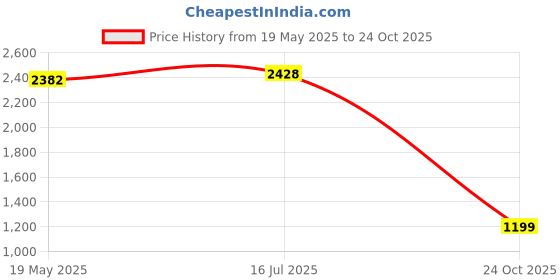 amazon.in skechers Women's Cali Charm Be Fancy Clogs skechers Price History Graph from 19 May 2025 to 24 Oct 2025