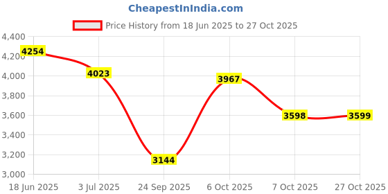 amazon.in puma Women's Cali Court Match Sneaker puma Price History Graph from 18 Jun 2025 to 27 Oct 2025