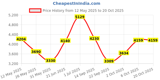 amazon.in puma Women's Cali Court Patent Sneaker puma Price History Graph from 12 May 2025 to 20 Oct 2025