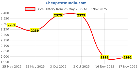 amazon.in scholl Women's Cali Sandal scholl Price History Graph from 25 May 2025 to 16 Nov 2025