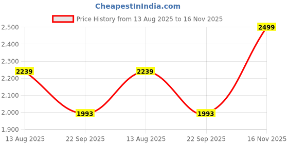 amazon.in scholl Women's CALI SANDAL scholl Price History Graph from 13 Aug 2025 to 15 Nov 2025