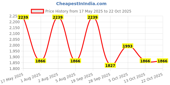 amazon.in scholl Women's Cali Toe Ring Slipper scholl Price History Graph from 17 May 2025 to 21 Oct 2025
