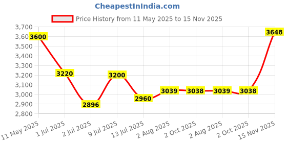 amazon.in puma Women's Cali Wedge Wn’s Sneaker puma Price History Graph from 11 May 2025 to 15 Nov 2025