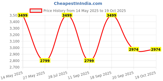 amazon.in hush puppies Women's California Thong Casual hush puppies Price History Graph from 14 May 2025 to 18 Oct 2025