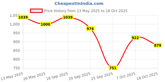 amazon.in bata Women's California Thong Heeled Sandal bata Price History Graph from 13 May 2025 to 18 Oct 2025