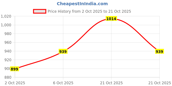 amazon.in campus Women's CALY Running Shoes campus Price History Graph from 2 Oct 2025 to 21 Oct 2025
