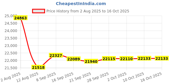 amazon.in carve designs Women's Camari Tankini carve designs Price History Graph from 2 Aug 2025 to 16 Oct 2025