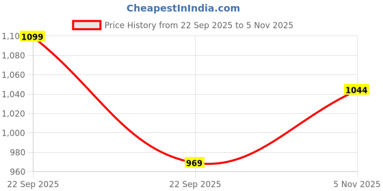 amazon.in trendmalls Women's Cambric Cotton Embroidery Work Kurta Pant with Dupatta Set trendmalls Price History Graph from 22 Sep 2025 to 5 Nov 2025