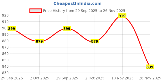 amazon.in yash gallery Women’s Cambric Cotton Multi Printed A-Line Kurta with Pant Set yash gallery Price History Graph from 29 Sep 2025 to 26 Nov 2025