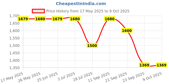 amazon.in bruno manetti Women's Camel Ankle Length Laceup with side ziper Boots bruno manetti Price History Graph from 17 May 2025 to 9 Oct 2025
