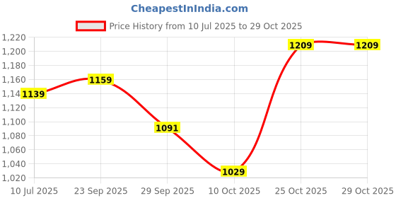 amazon.in baggit Women’s Camera Handbag | Stylish & Versatile Purse | Cruelty-Free Premium Material | Made in India | 6-Month Warranty baggit Price History Graph from 10 Jul 2025 to 29 Oct 2025