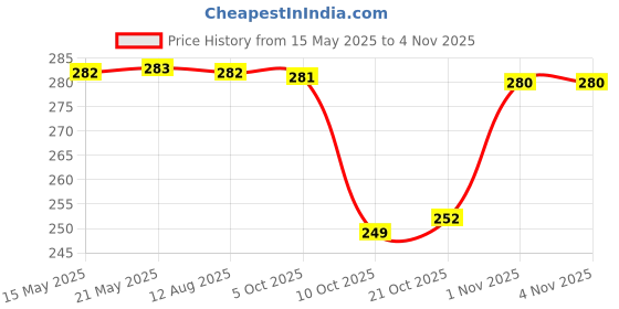 amazon.in clovia Women's Camisole clovia Price History Graph from 15 May 2025 to 1 Nov 2025