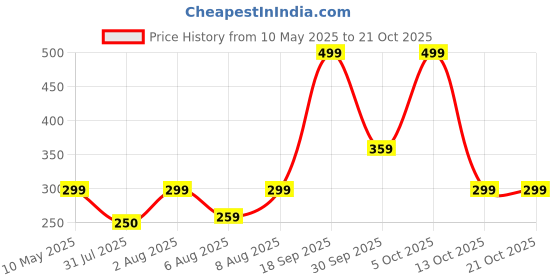 amazon.in zivame Women's Camisole Chemise zivame Price History Graph from 10 May 2025 to 20 Oct 2025