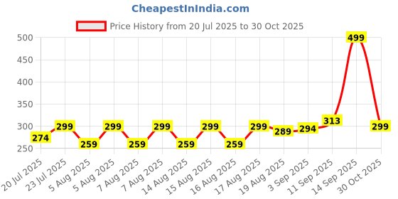 amazon.in zivame Women's Camisole Chemise zivame Price History Graph from 20 Jul 2025 to 30 Oct 2025