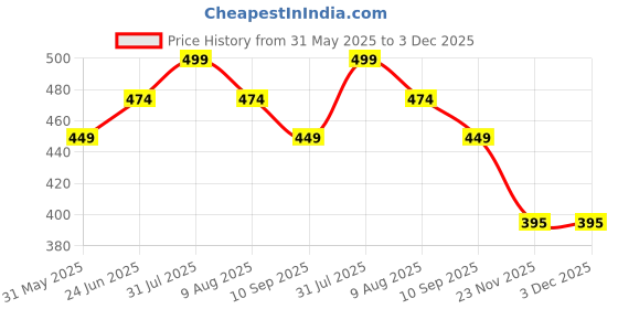 amazon.in kasani Women's Camisole Cotton Long Knee-Length Sameej/Slip/Inner, Sleeveless, Pack of 2 kasani Price History Graph from 31 May 2025 to 3 Dec 2025