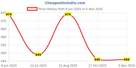 amazon.in kasani Women's Camisole Cotton Long Knee-Length Sameej/Slip/Inner, Sleeveless, Pack of 2 kasani Price History Graph from 6 Jun 2025 to 5 Nov 2025