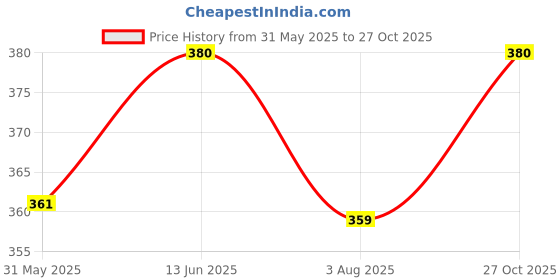 amazon.in splash Women's Camisole Slip splash Price History Graph from 31 May 2025 to 27 Oct 2025