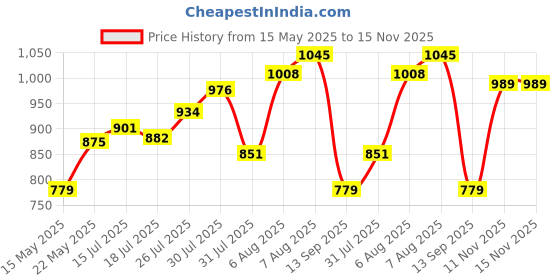 amazon.in bata comfit Women's Cammie Sandal E 24 bata comfit Price History Graph from 15 May 2025 to 15 Nov 2025