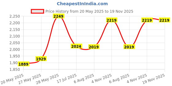 amazon.in puma Womens Camo Wn S Idp Shoes puma Price History Graph from 20 May 2025 to 19 Nov 2025