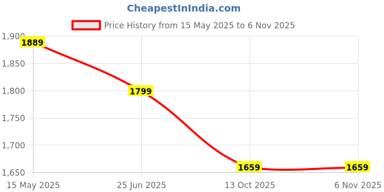 amazon.in puma Womens Camo Wn S Idp Shoes puma Price History Graph from 15 May 2025 to 5 Nov 2025
