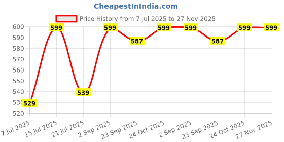 amazon.in mf with square Women's Camouflage Co-ord Set Stylish Army Print T-shirt and Pants Comfortable Casual Wear, Army mf with square Price History Graph from 7 Jul 2025 to 27 Nov 2025