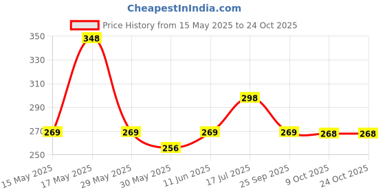 amazon.in leotude Women's Camouflage Half Sleeve Boyfriend/Loose Fit T-Shirt leotude Price History Graph from 15 May 2025 to 22 Oct 2025