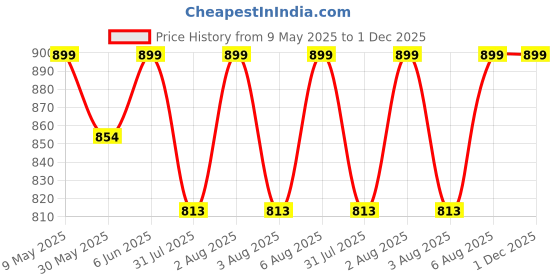 amazon.in shivgami creation Women's Can Can Skirts | Hoop Less Underskirt Petticoat | Wedding Lahenga Crinoline | Volume Extension for Lehenga, Gown and Skirt | Free Size Waist with Adjustable Length shivgami creation Price History Graph from 9 May 2025 to 1 Dec 2025