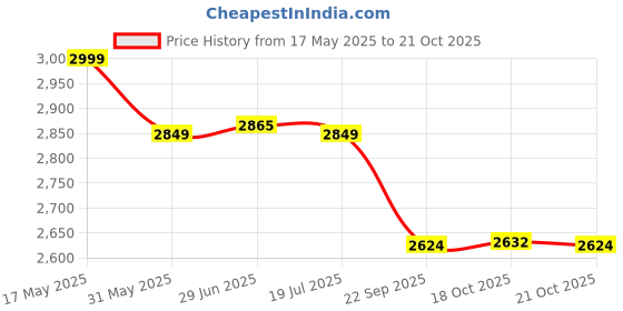 amazon.in hush puppies Women's Cana Mule Formal hush puppies Price History Graph from 17 May 2025 to 18 Oct 2025