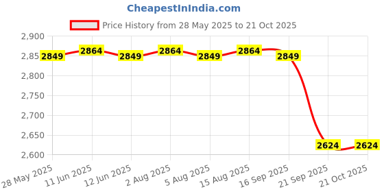 amazon.in hush puppies Women's Cana Mule Formal hush puppies Price History Graph from 28 May 2025 to 20 Oct 2025