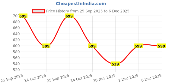 amazon.in Women's Cancan Hoop Less Underskirt Petticoat Wedding Crinoline Volume Extension for Lehenga, Gown and Floor Length Skirt Free Size Waist with Adjustable Length Price History Graph from 25 Sep 2025 to 5 Dec 2025