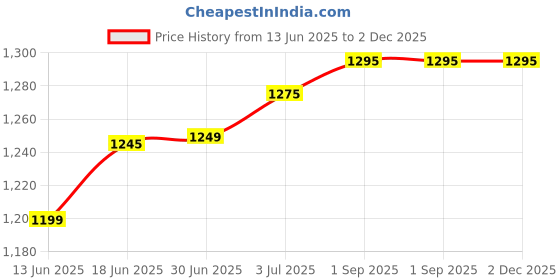 amazon.in cashish kloset Women's Cancan Skirts | Hoop Less Underskirt Petticoat | Wedding Lahenga Crinoline | Volume Extension for Lehenga, Gown and Skirt | Free Size Waist with Adjustable Length 2 Layers Of CanCan cashish kloset Price History Graph from 13 Jun 2025 to 1 Dec 2025