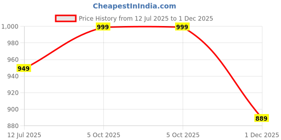 amazon.in little panda Women's Cancan Underskirt Petticoat Hardnet Can Can 3 Layer Ankle Length Skirt for Lehenga Hoopless Slips Crinoline Long Underskirt for Wedding Bridal Dress Gown for Party and Ethnic Wear little panda Price History Graph from 12 Jul 2025 to 1 Dec 2025