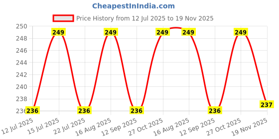 amazon.in Women's Candy (Pop) Color Brief/ 100% Super Soft Cotton Hipster Ladies Plain Bright Panty/Innerwear Inner Elastic Underwear Combo(Pack of 1,2,3,4,5,6) (Colour May Very) Price History Graph from 12 Jul 2025 to 19 Nov 2025