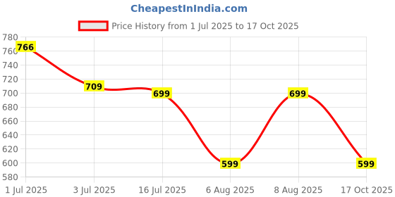 amazon.in urjo Womens Canes-03 Women's Lightweight Walking Shoes Super Casual Running for Everyday Wear Shoe for Women by Welcome Walking Shoe urjo Price History Graph from 1 Jul 2025 to 17 Oct 2025