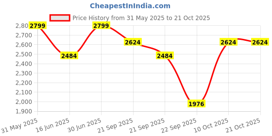 amazon.in hush puppies Women's Canna New Mule Slippers hush puppies Price History Graph from 31 May 2025 to 21 Oct 2025
