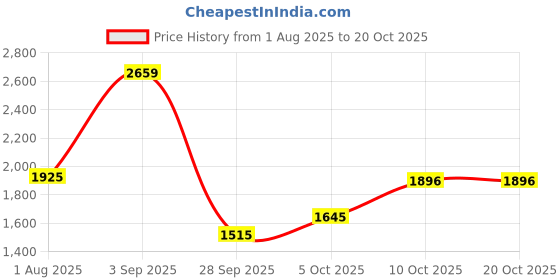 amazon.in hush puppies Women's Canna New Mule Slippers hush puppies Price History Graph from 1 Aug 2025 to 20 Oct 2025