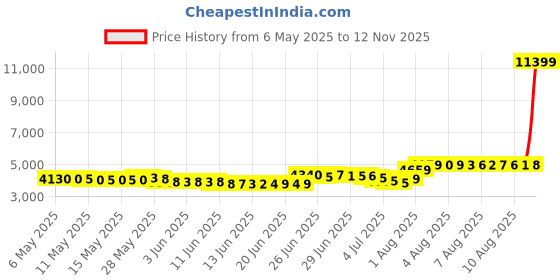 amazon.in capezio womens Canvas Pirouette Ii Dance Shoe capezio Price History Graph from 6 May 2025 to 12 Nov 2025