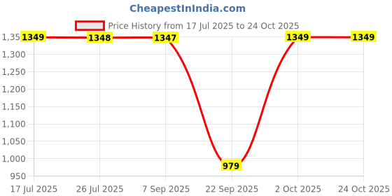 amazon.in storite Women's Canvas Shoulder Handbags with Multiple Compartments Tote Bag for Office and College with Long Strap - Dusty Rose storite Price History Graph from 17 Jul 2025 to 22 Oct 2025